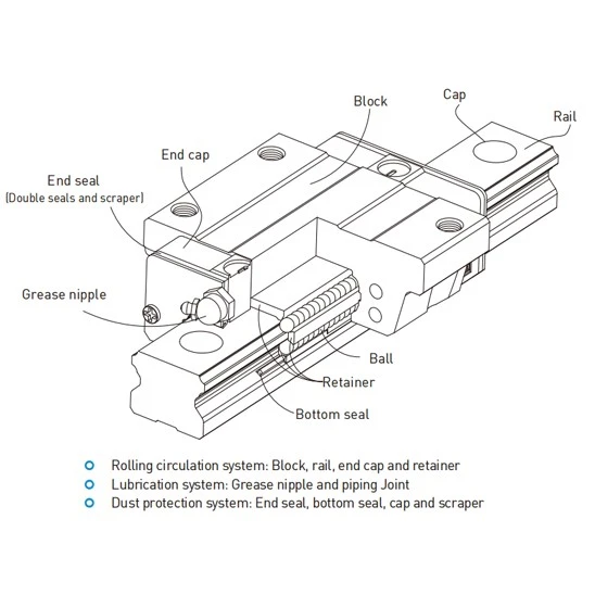 Construction of DLY low profile linear guide rail and block Construction of DLY low profile linear guide rail and block