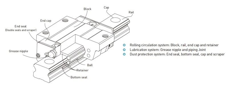 Internal construction of ED low profile ball linear guideway Internal construction of ED low profile ball linear guideway